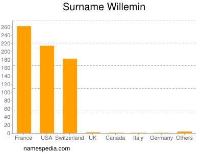 Familiennamen Willemin