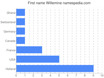 Given name Willemine