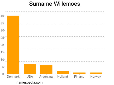 Familiennamen Willemoes