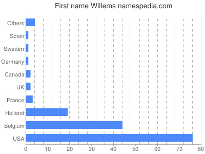 prenom Willems