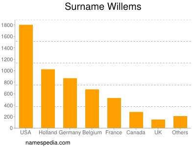 Surname Willems