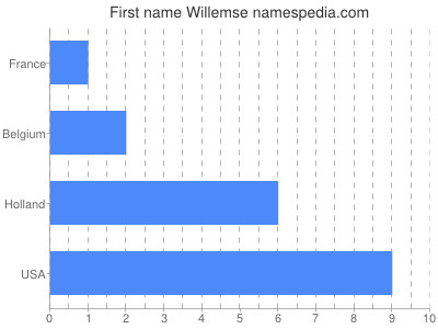 Vornamen Willemse