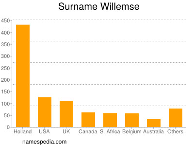 Surname Willemse