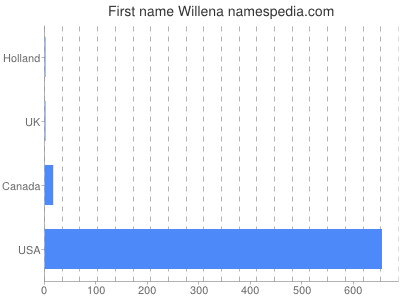 Vornamen Willena