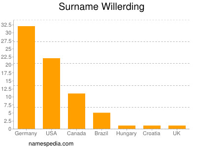 Familiennamen Willerding