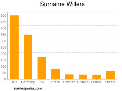 Familiennamen Willers