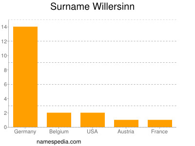 Familiennamen Willersinn