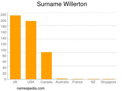 Familiennamen Willerton