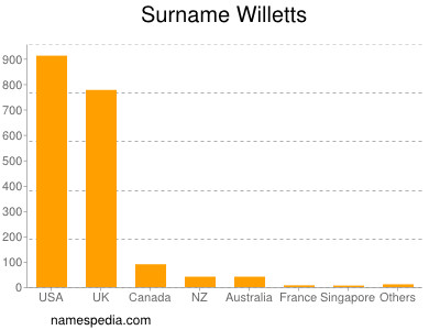 Surname Willetts