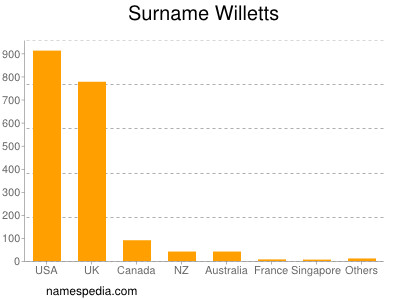 Familiennamen Willetts