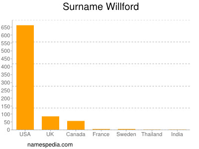Familiennamen Willford