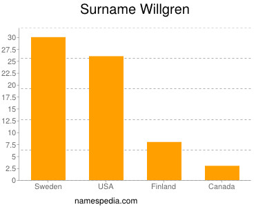 Familiennamen Willgren