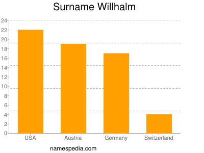 Familiennamen Willhalm