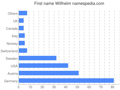 Given name Willhelm