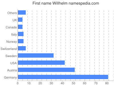 prenom Willhelm