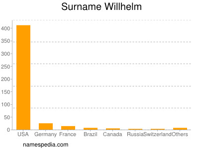 Familiennamen Willhelm