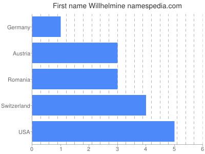 Vornamen Willhelmine