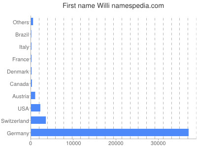 prenom Willi