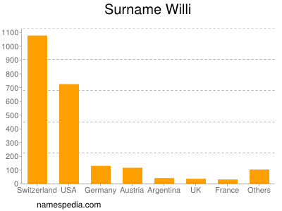 Familiennamen Willi