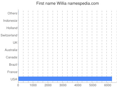 Vornamen Willia