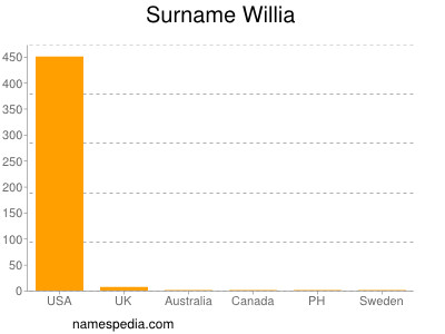 Familiennamen Willia