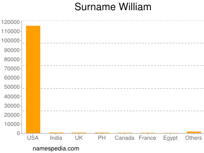 Familiennamen William