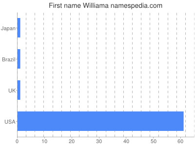 Vornamen Williama