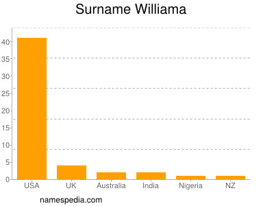 nom Williama