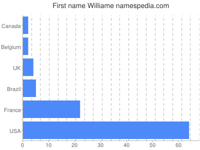 prenom Williame