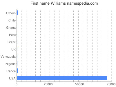 Vornamen Williams