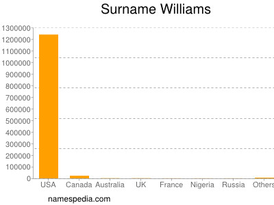 nom Williams