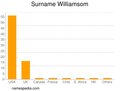 Familiennamen Williamsom