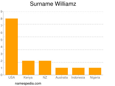 nom Williamz