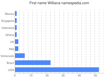 Vornamen Williana