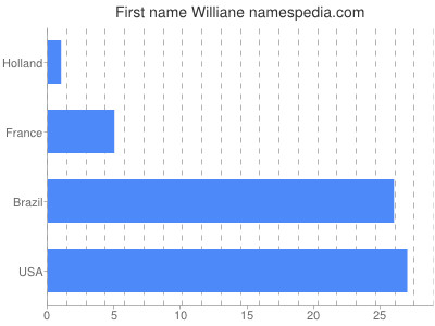 Given name Williane