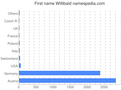 Given name Willibald