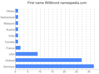 prenom Willibrord