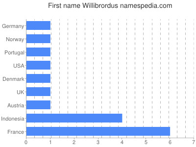 prenom Willibrordus