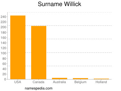 Surname Willick