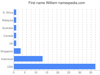 Vornamen Williem