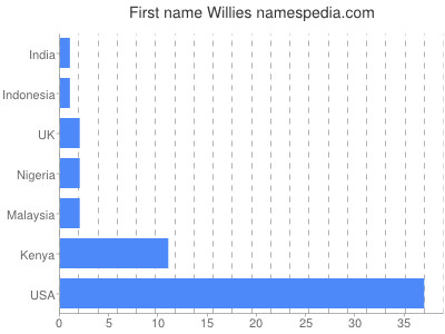 prenom Willies