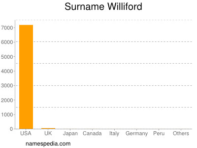 Familiennamen Williford