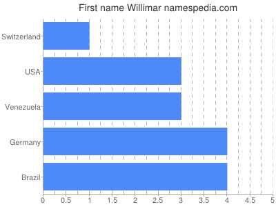 Given name Willimar