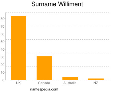 Familiennamen Williment