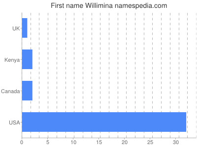 Vornamen Willimina