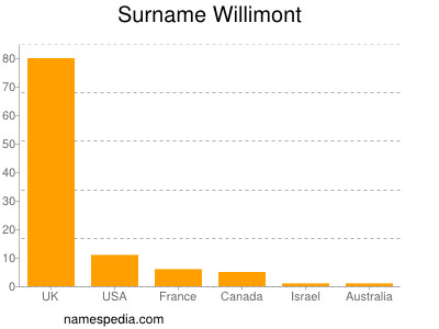 Familiennamen Willimont