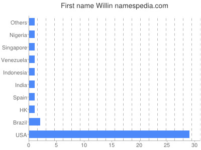 Vornamen Willin