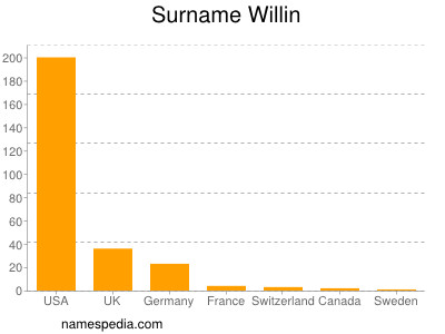 Familiennamen Willin