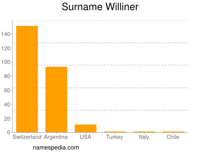 Familiennamen Williner