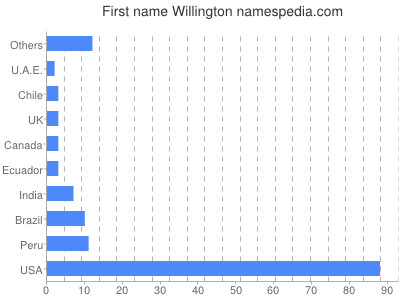 Vornamen Willington